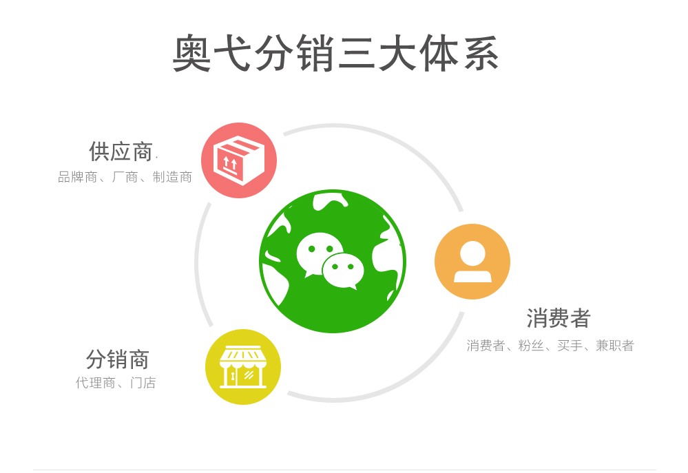 奧弋分銷三大角色