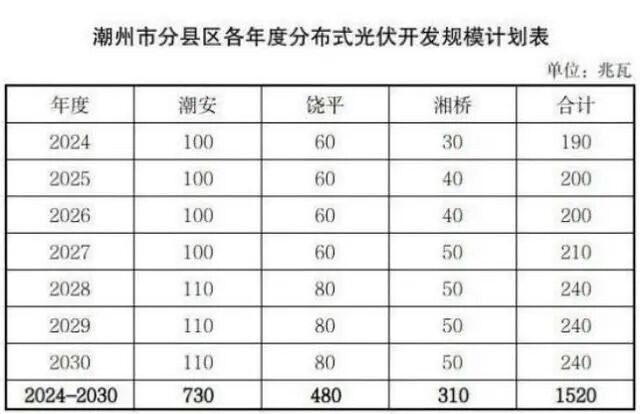 廣東潮州推進(jìn)分布式光伏高質(zhì)量發(fā)展實(shí)施方案發(fā)布